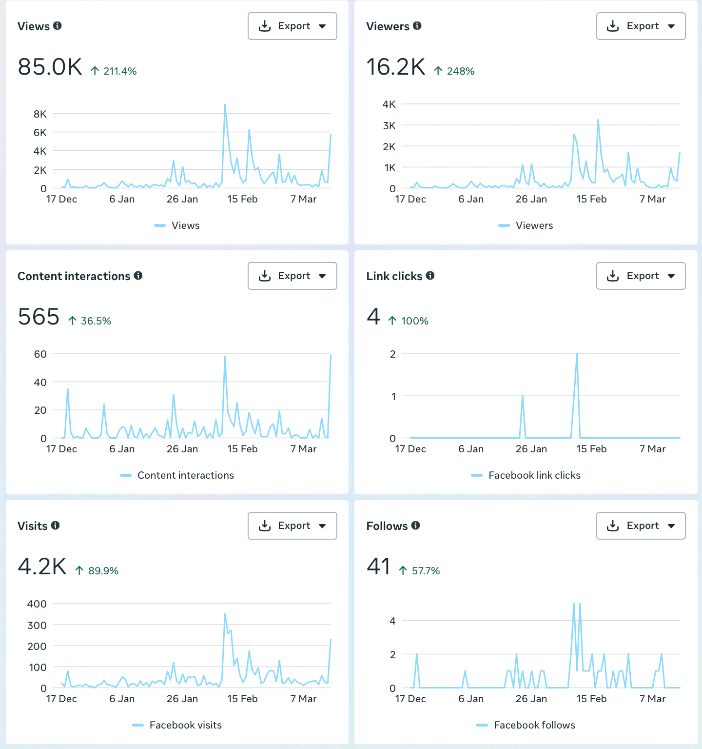 Social media management results