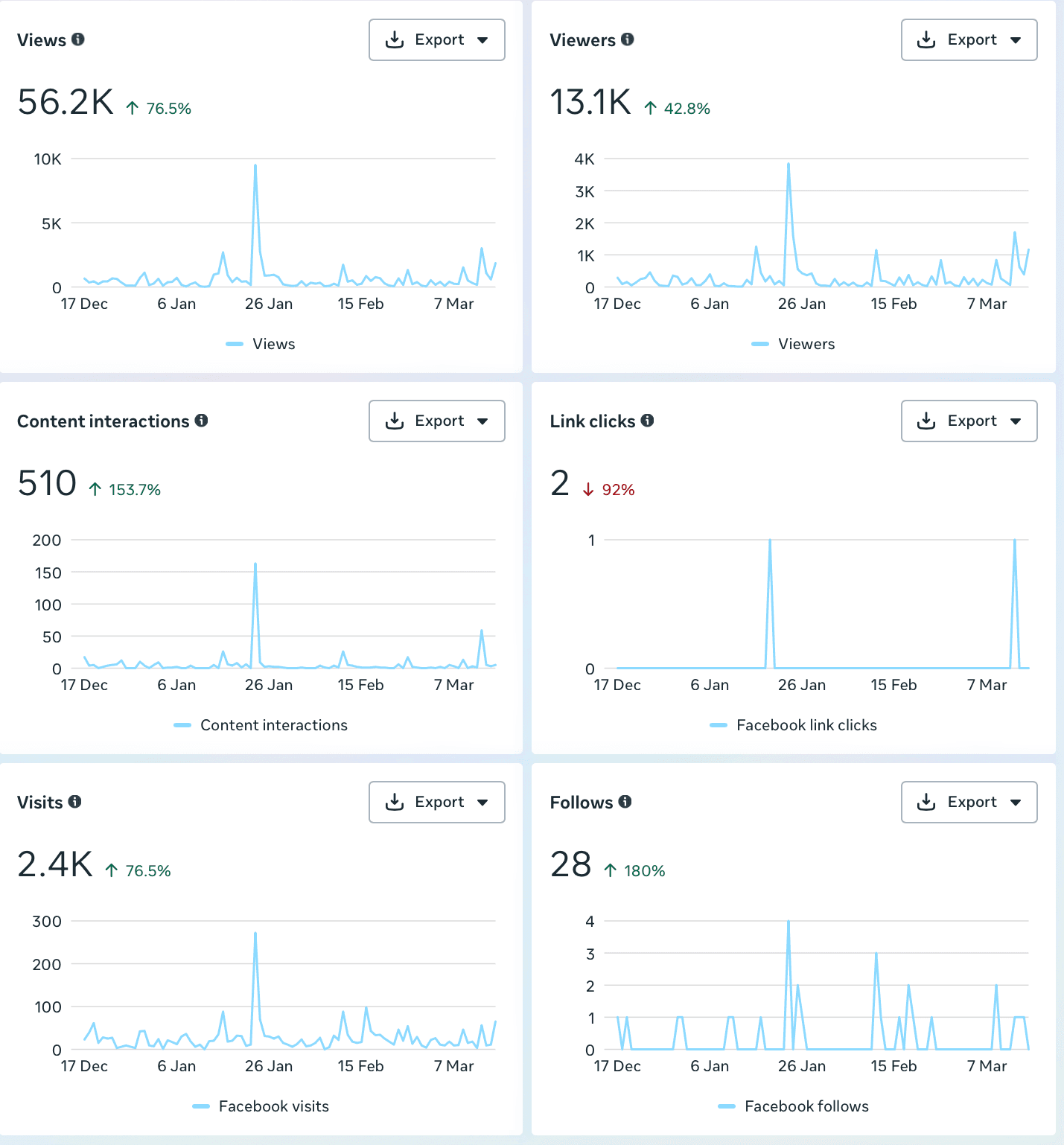 Social Media Management Results